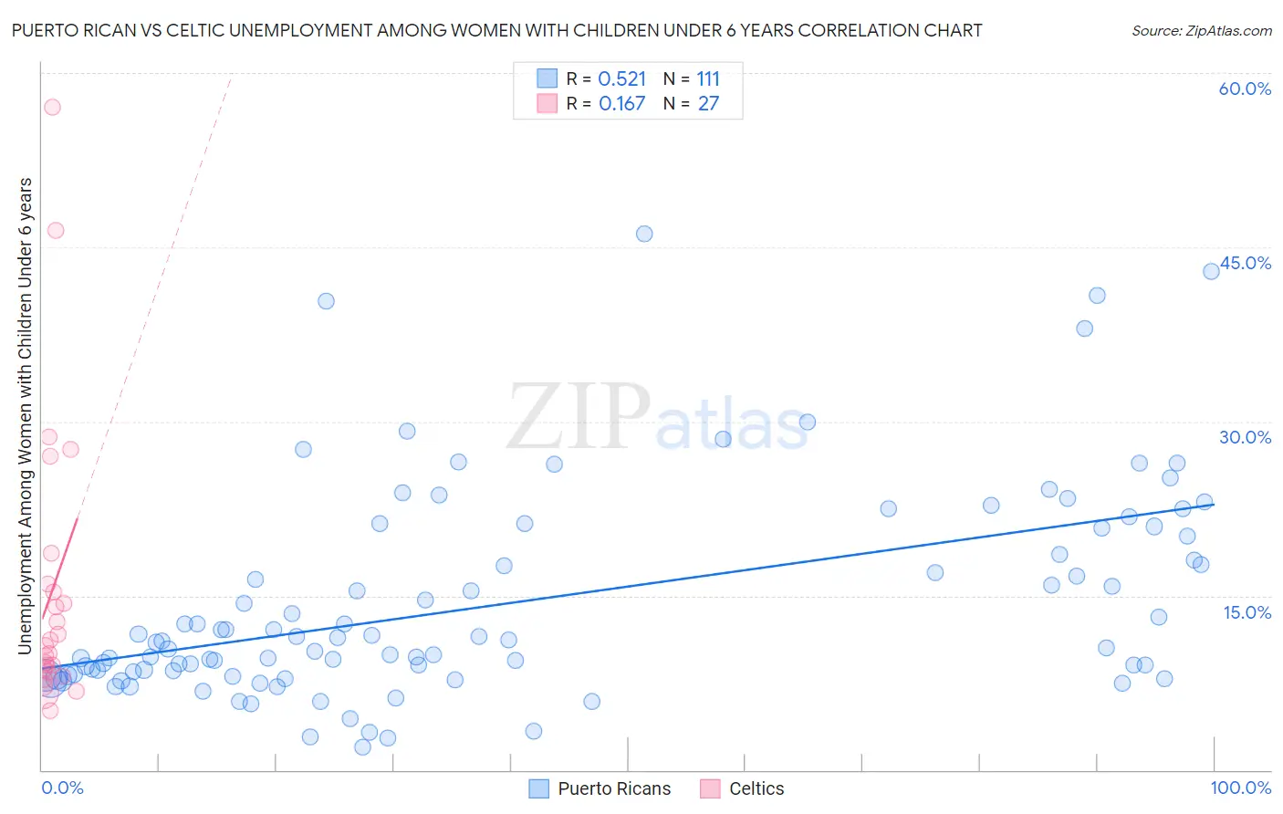 Puerto Rican vs Celtic Unemployment Among Women with Children Under 6 years