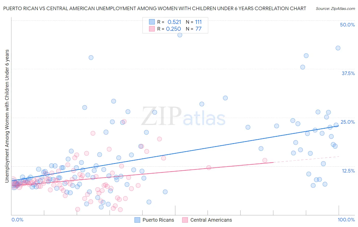 Puerto Rican vs Central American Unemployment Among Women with Children Under 6 years