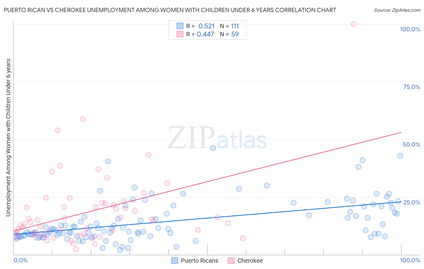 Puerto Rican vs Cherokee Unemployment Among Women with Children Under 6 years