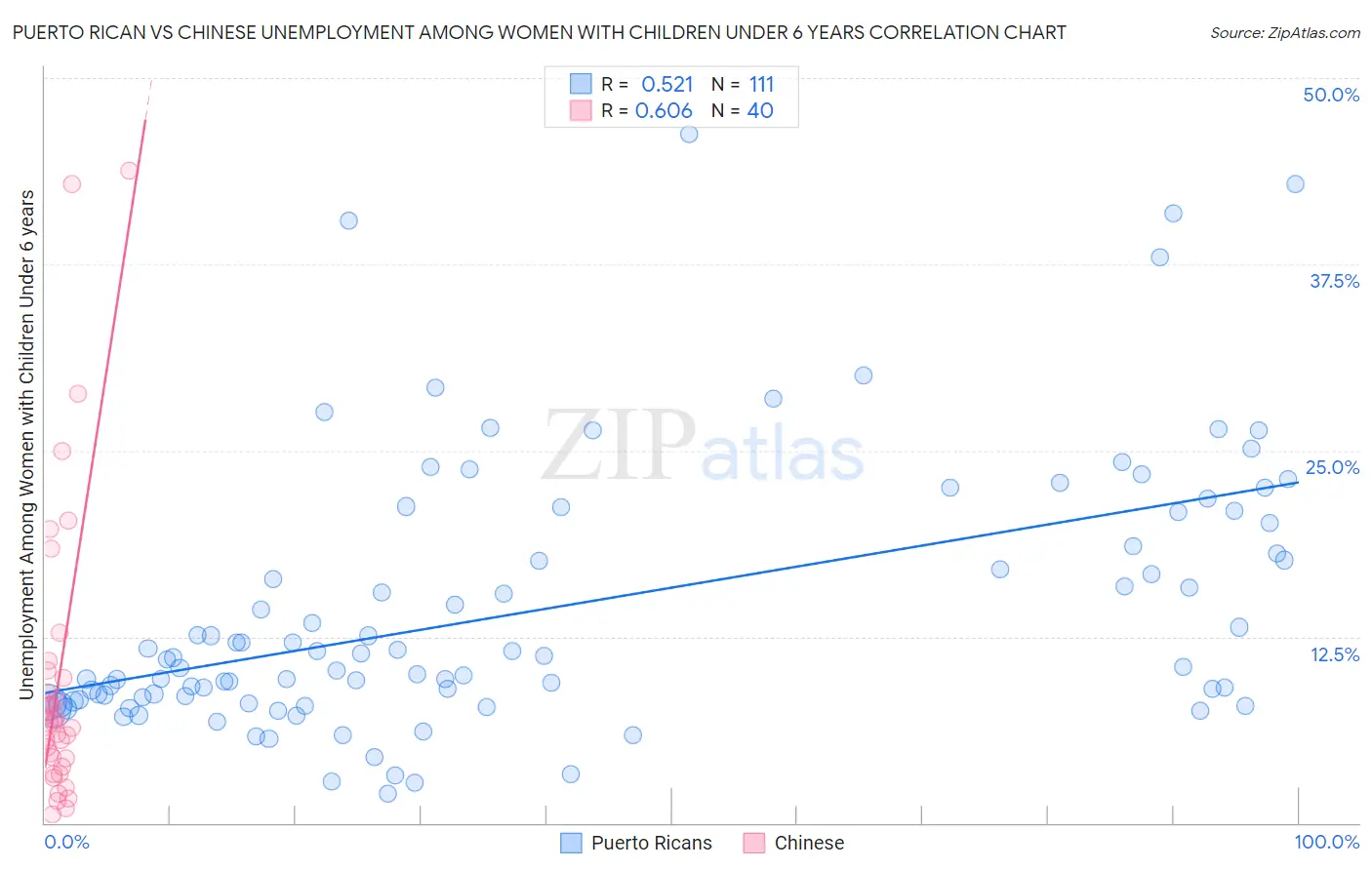 Puerto Rican vs Chinese Unemployment Among Women with Children Under 6 years