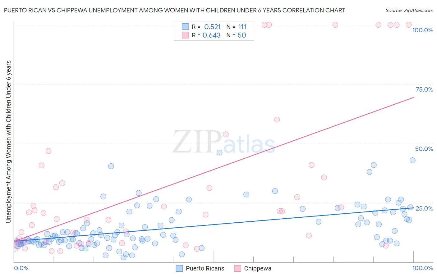 Puerto Rican vs Chippewa Unemployment Among Women with Children Under 6 years