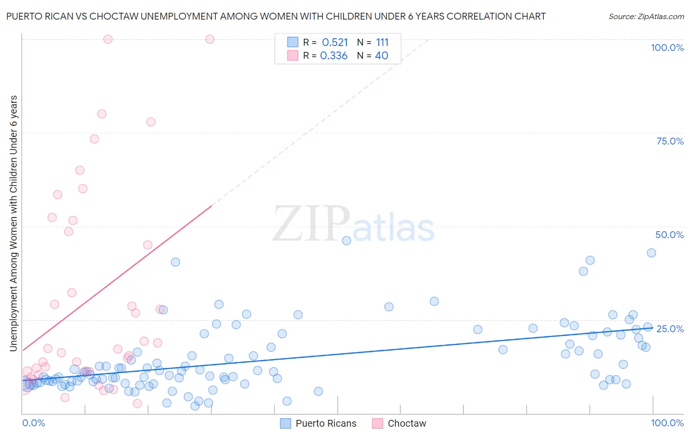 Puerto Rican vs Choctaw Unemployment Among Women with Children Under 6 years