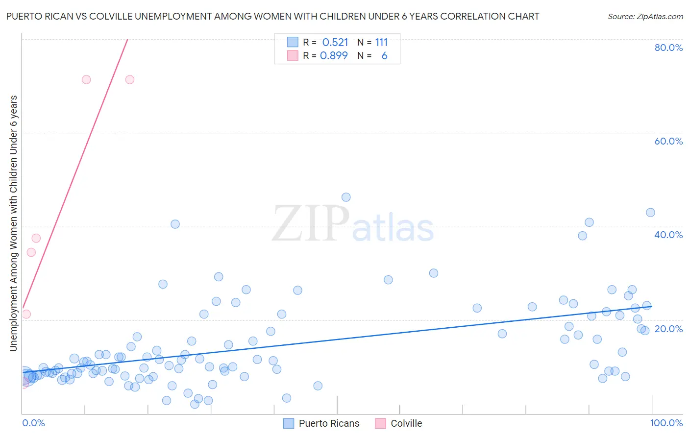 Puerto Rican vs Colville Unemployment Among Women with Children Under 6 years