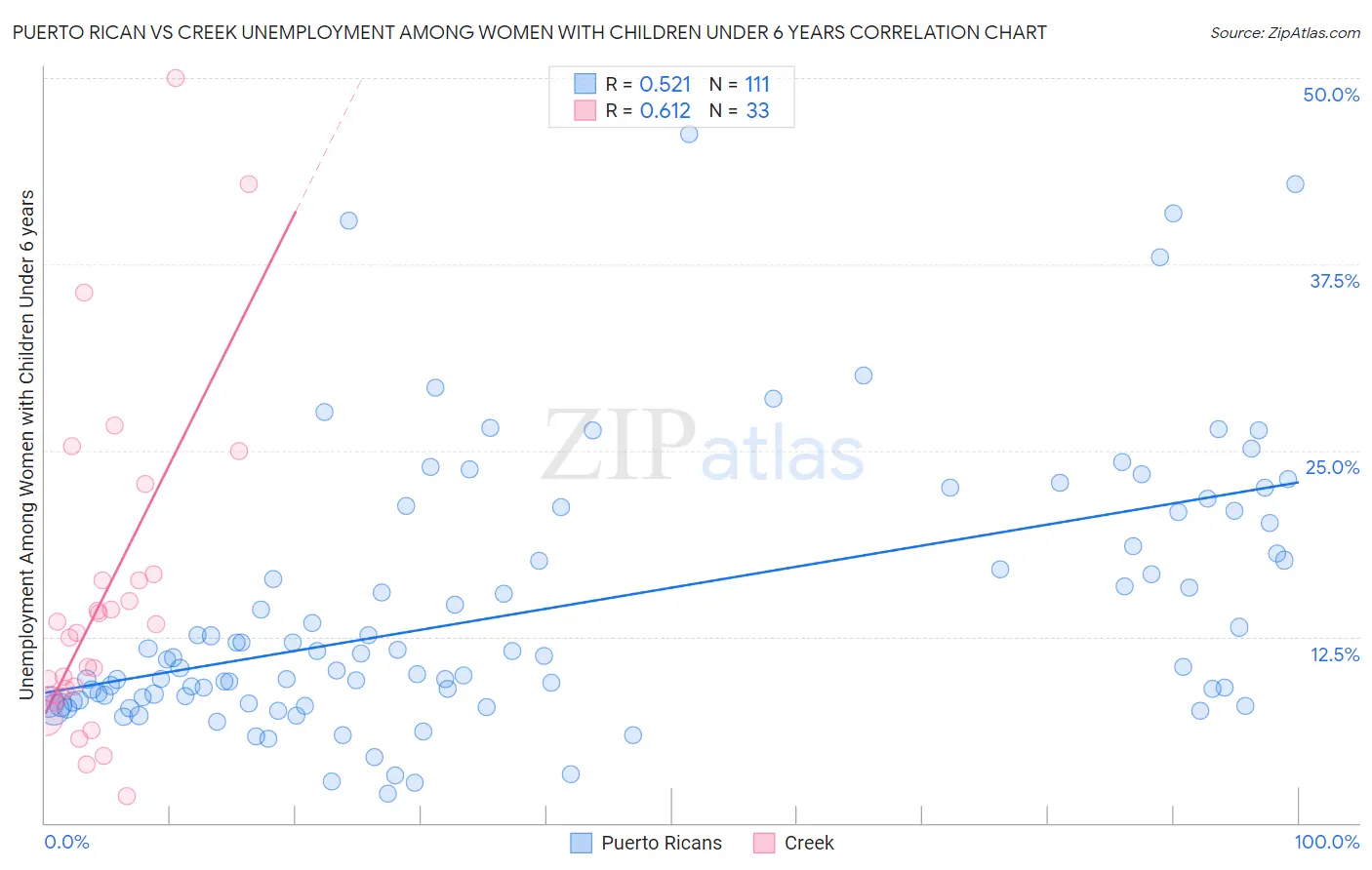 Puerto Rican vs Creek Unemployment Among Women with Children Under 6 years