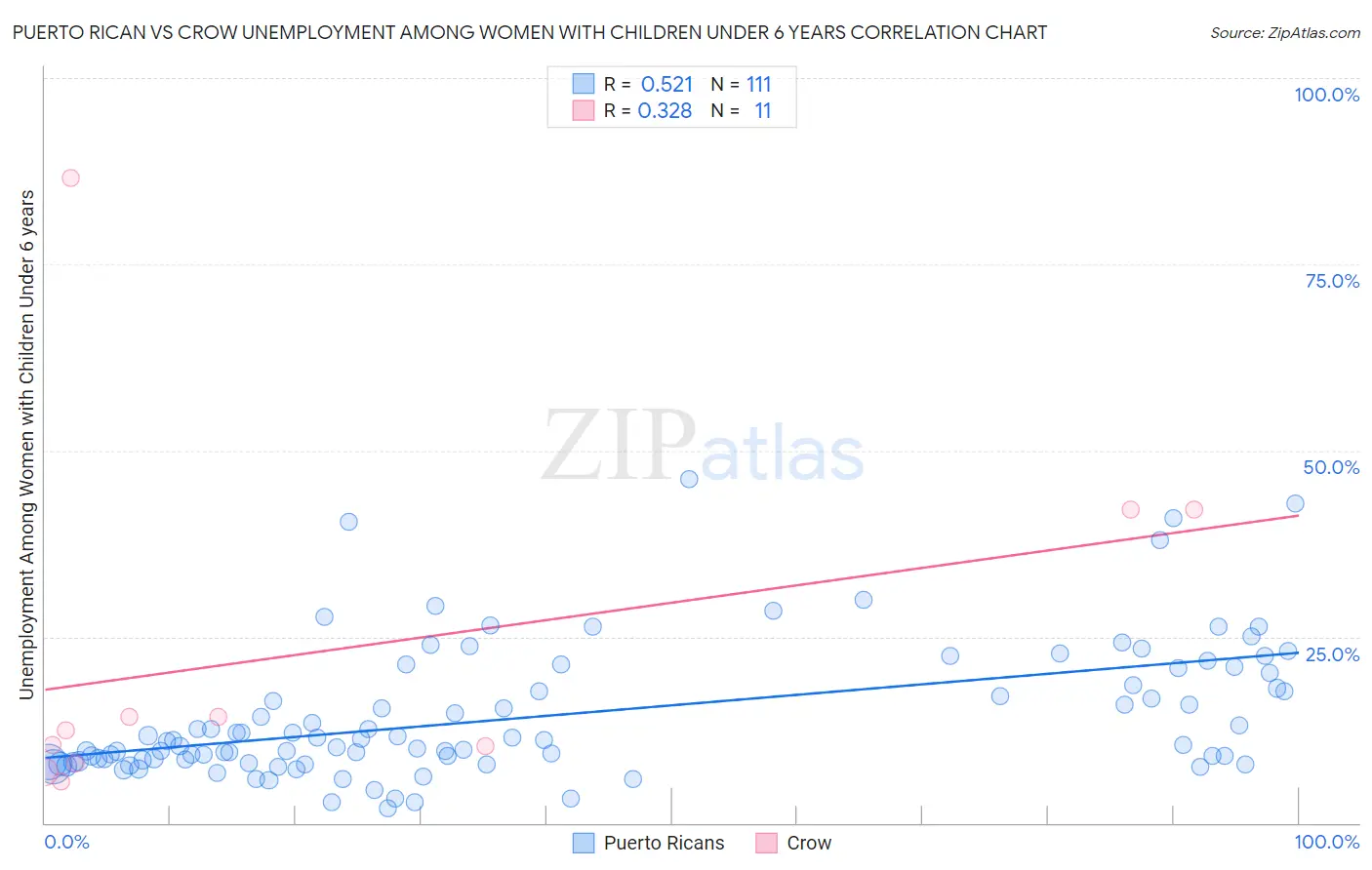 Puerto Rican vs Crow Unemployment Among Women with Children Under 6 years
