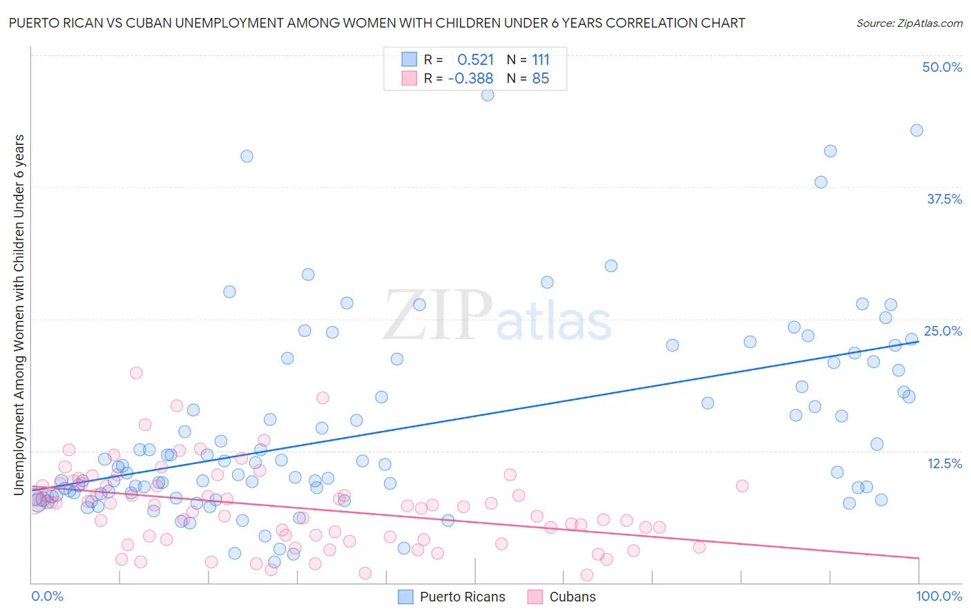 Puerto Rican vs Cuban Unemployment Among Women with Children Under 6 years
