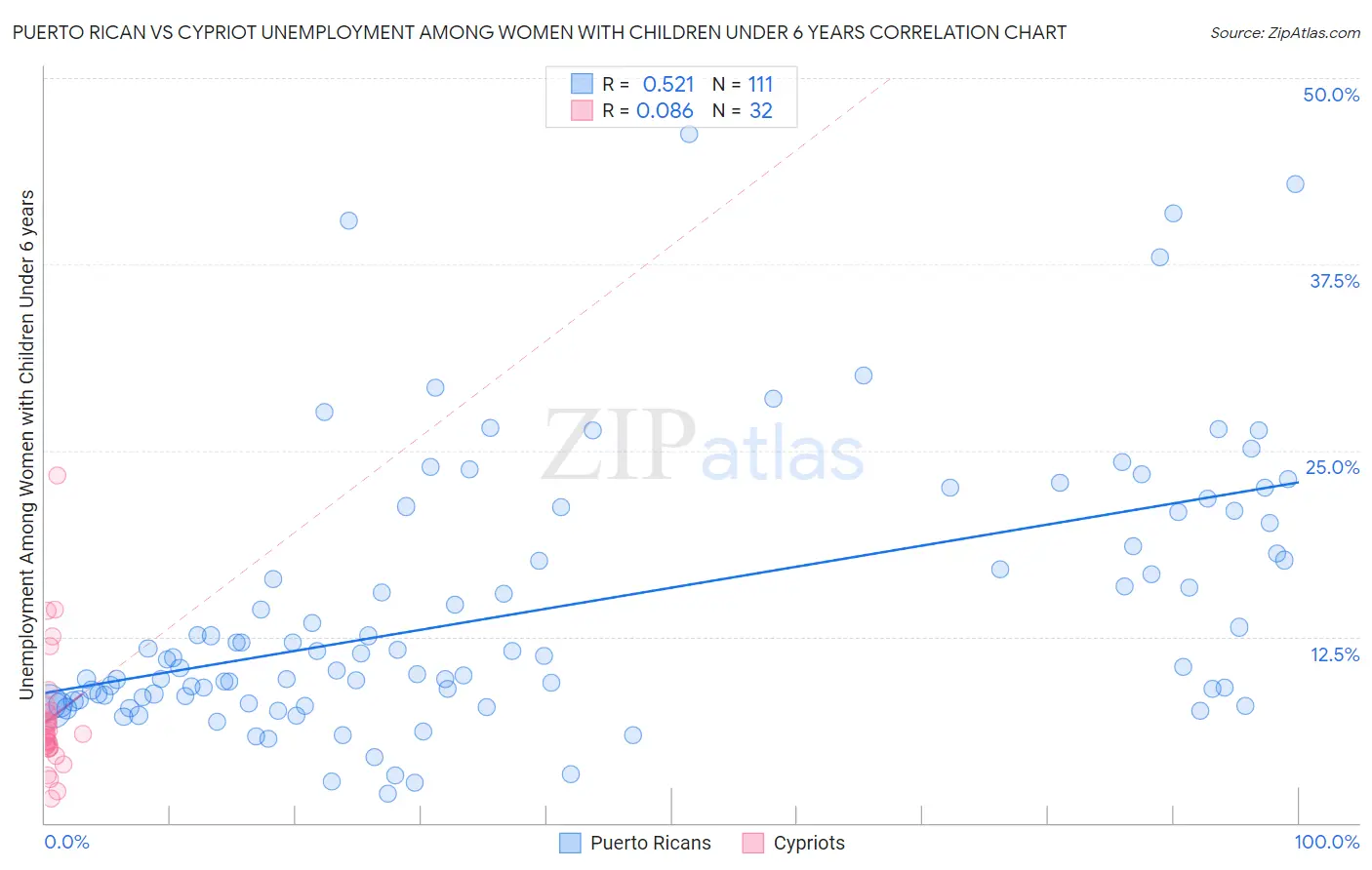 Puerto Rican vs Cypriot Unemployment Among Women with Children Under 6 years