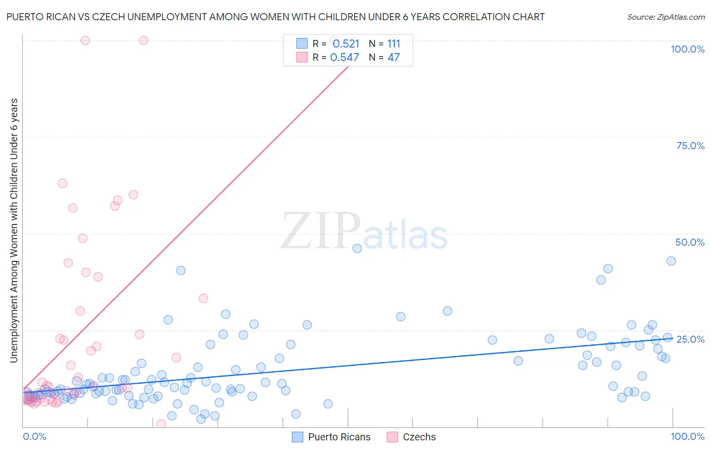 Puerto Rican vs Czech Unemployment Among Women with Children Under 6 years