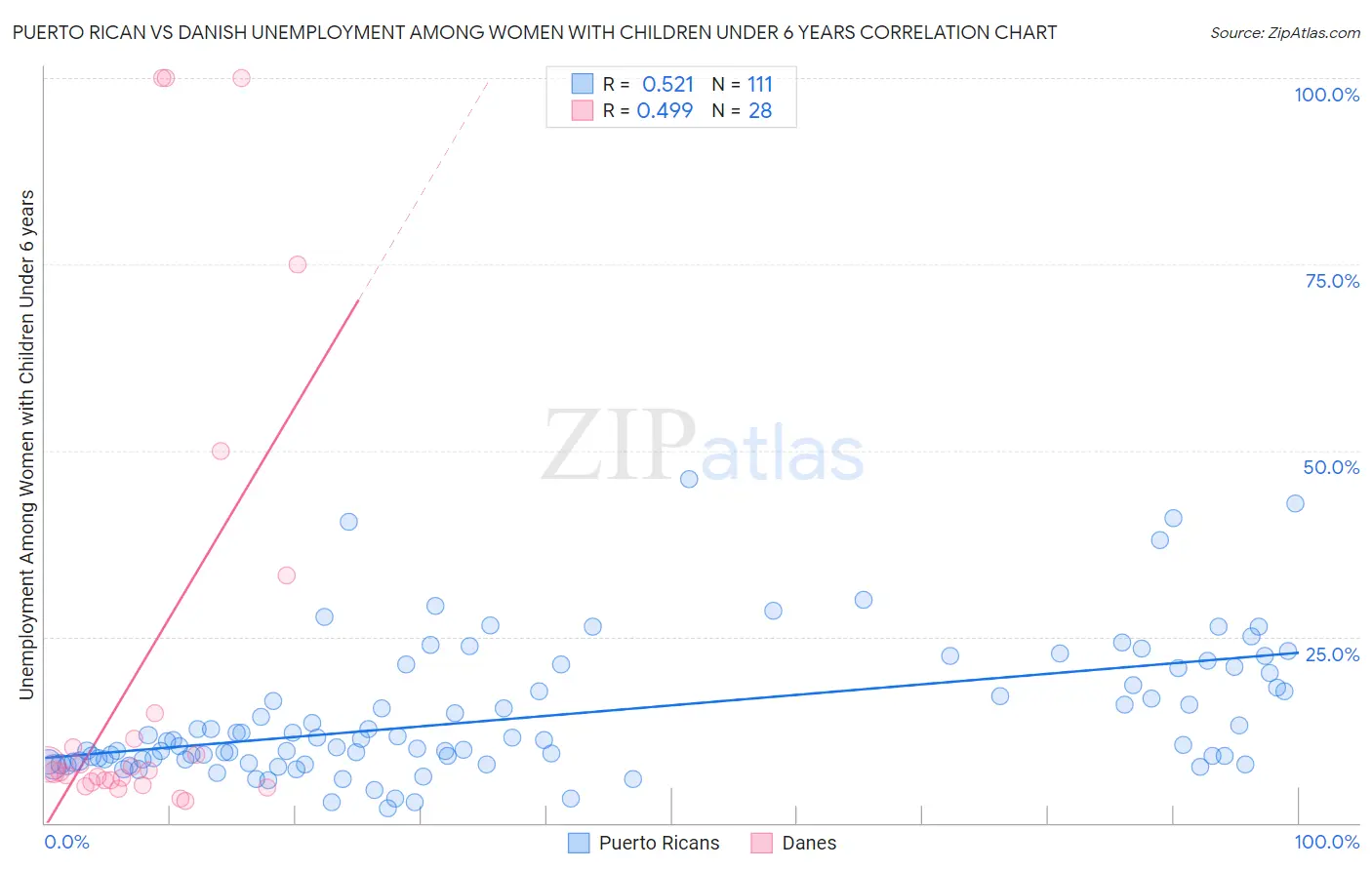 Puerto Rican vs Danish Unemployment Among Women with Children Under 6 years