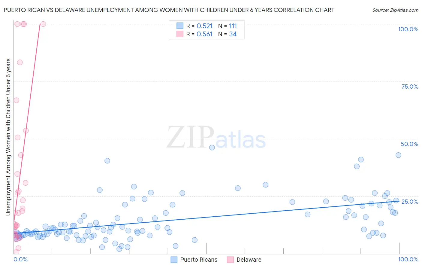 Puerto Rican vs Delaware Unemployment Among Women with Children Under 6 years