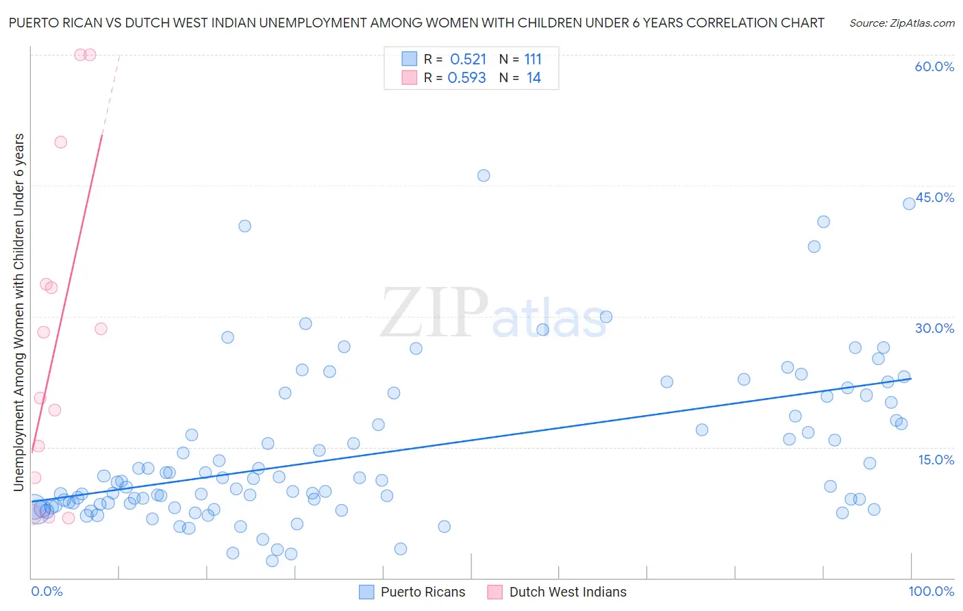 Puerto Rican vs Dutch West Indian Unemployment Among Women with Children Under 6 years