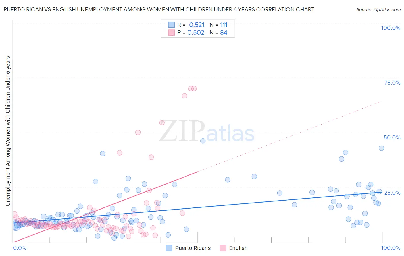Puerto Rican vs English Unemployment Among Women with Children Under 6 years