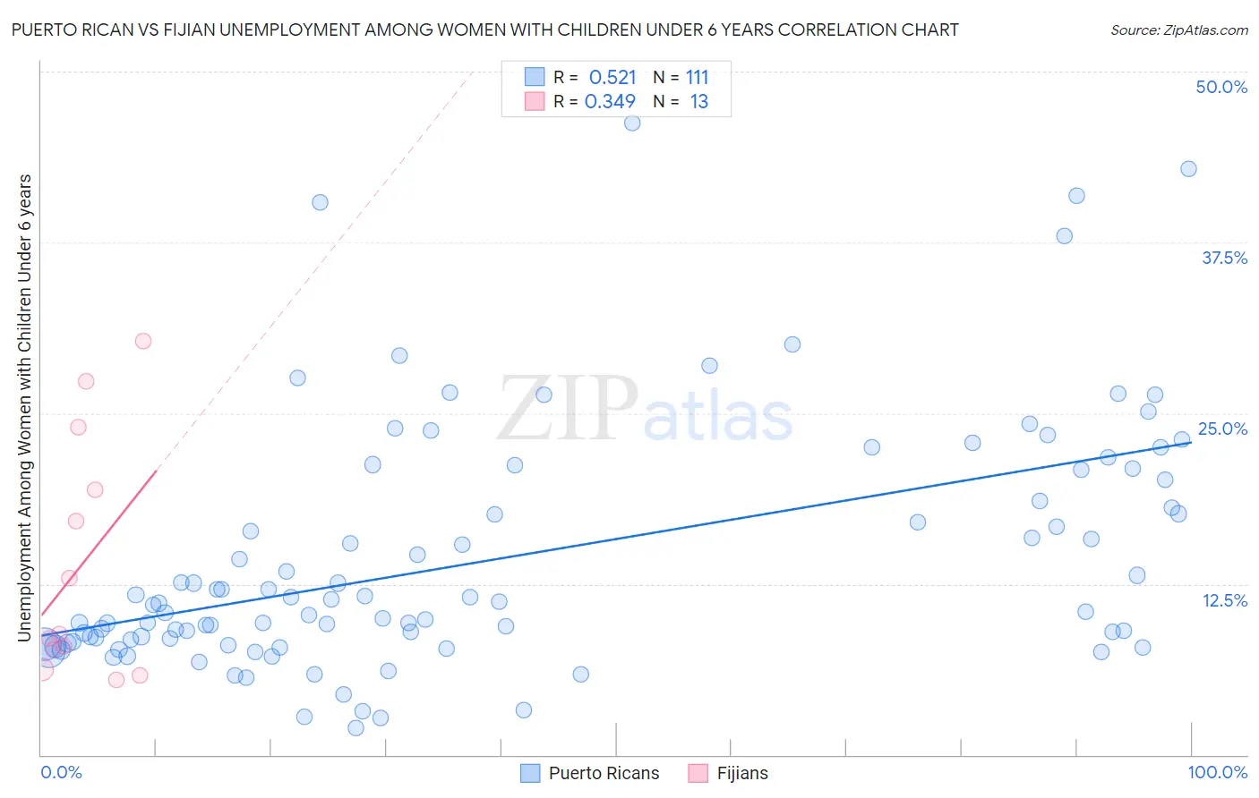 Puerto Rican vs Fijian Unemployment Among Women with Children Under 6 years