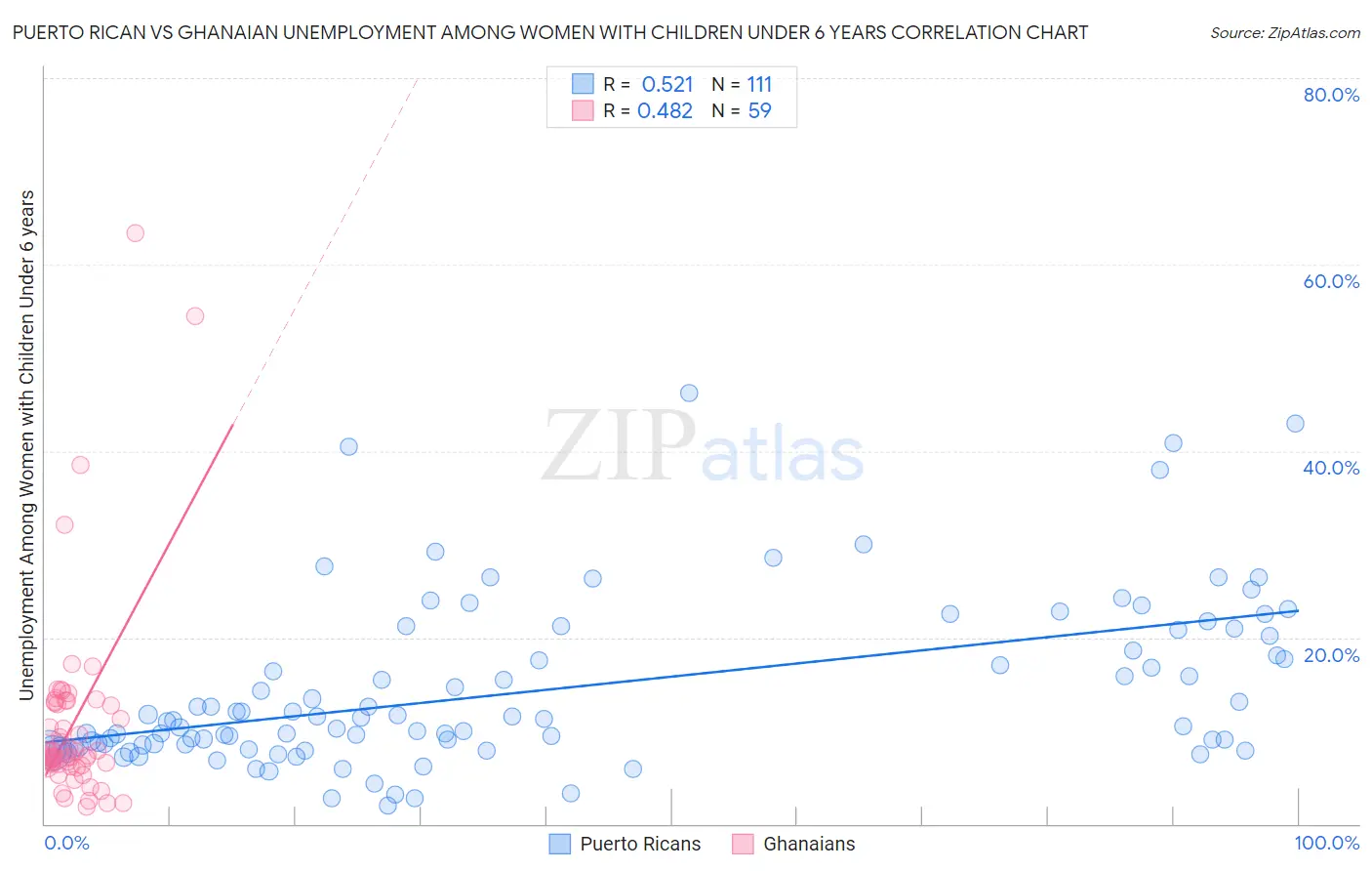 Puerto Rican vs Ghanaian Unemployment Among Women with Children Under 6 years