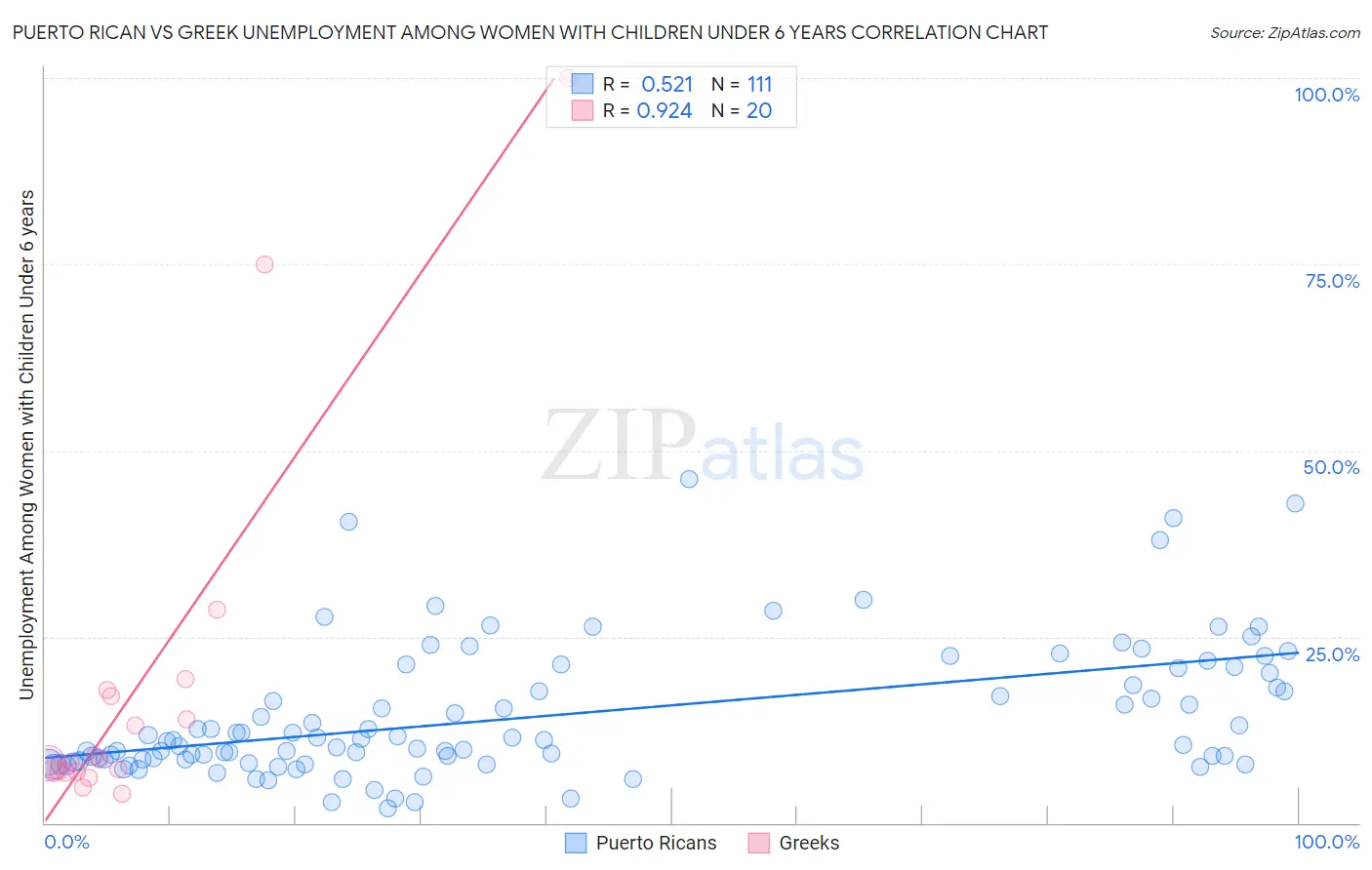 Puerto Rican vs Greek Unemployment Among Women with Children Under 6 years