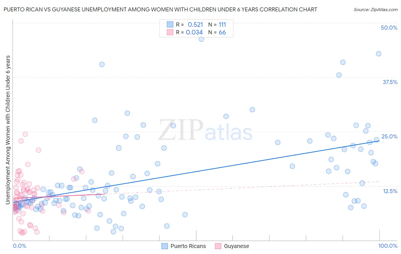 Puerto Rican vs Guyanese Unemployment Among Women with Children Under 6 years