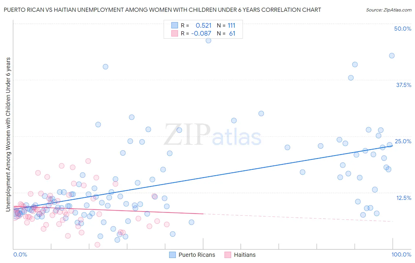 Puerto Rican vs Haitian Unemployment Among Women with Children Under 6 years
