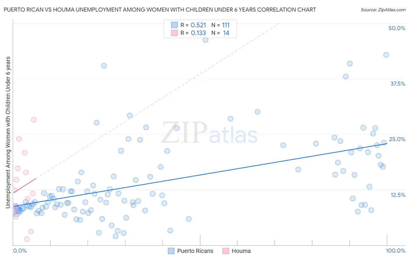 Puerto Rican vs Houma Unemployment Among Women with Children Under 6 years