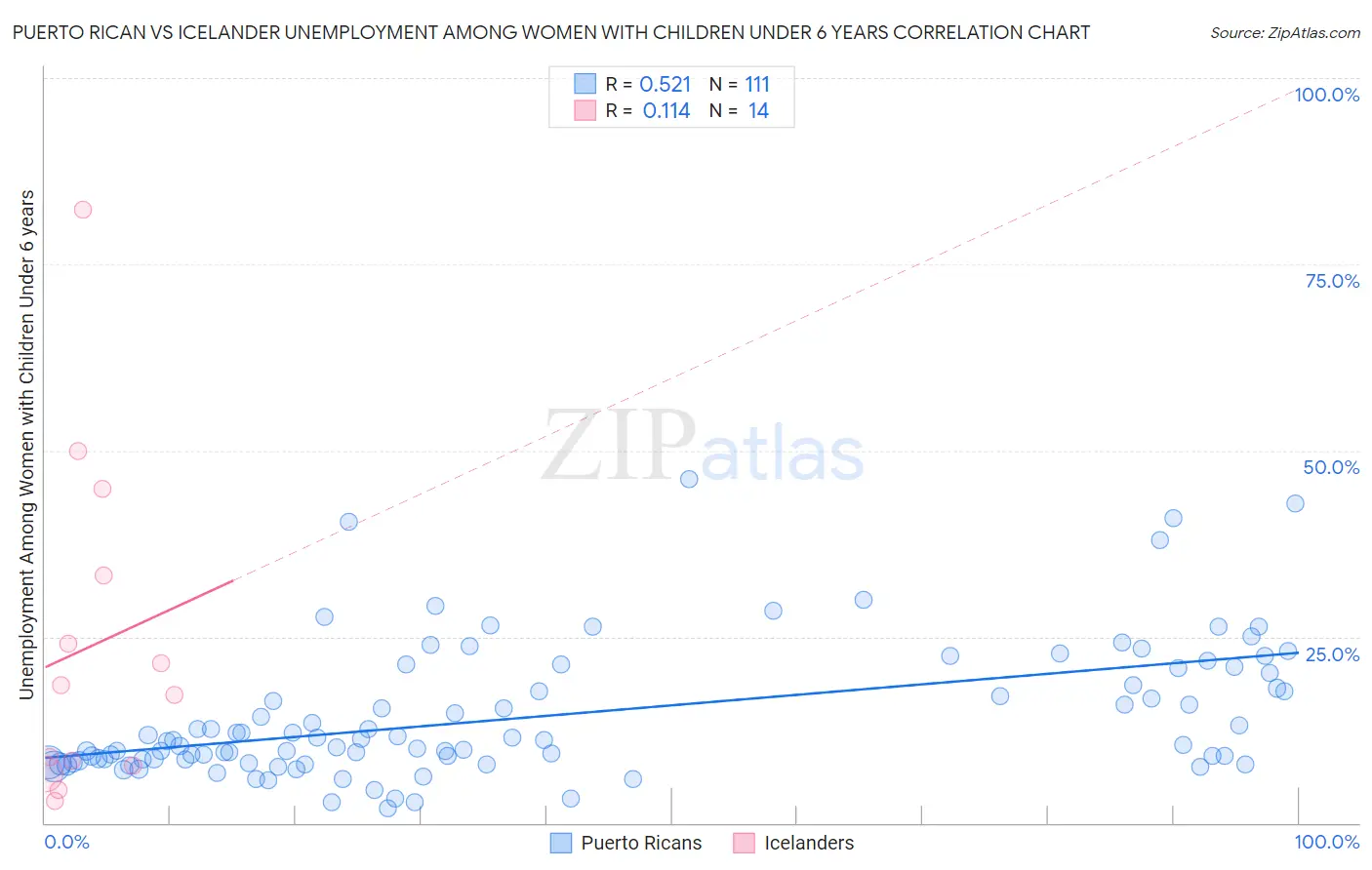 Puerto Rican vs Icelander Unemployment Among Women with Children Under 6 years