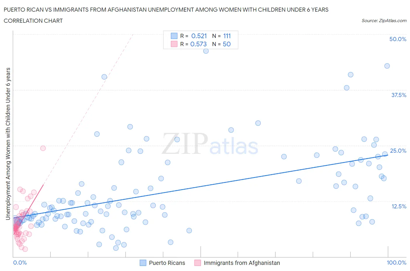 Puerto Rican vs Immigrants from Afghanistan Unemployment Among Women with Children Under 6 years