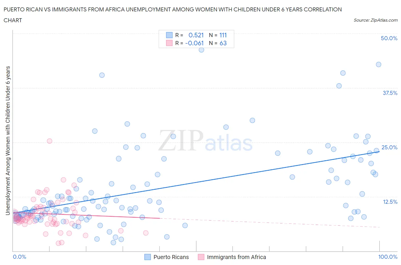 Puerto Rican vs Immigrants from Africa Unemployment Among Women with Children Under 6 years