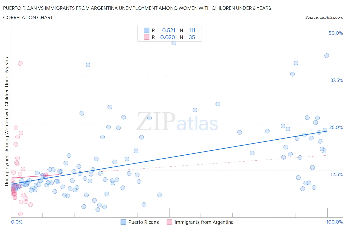 Puerto Rican vs Immigrants from Argentina Unemployment Among Women with Children Under 6 years