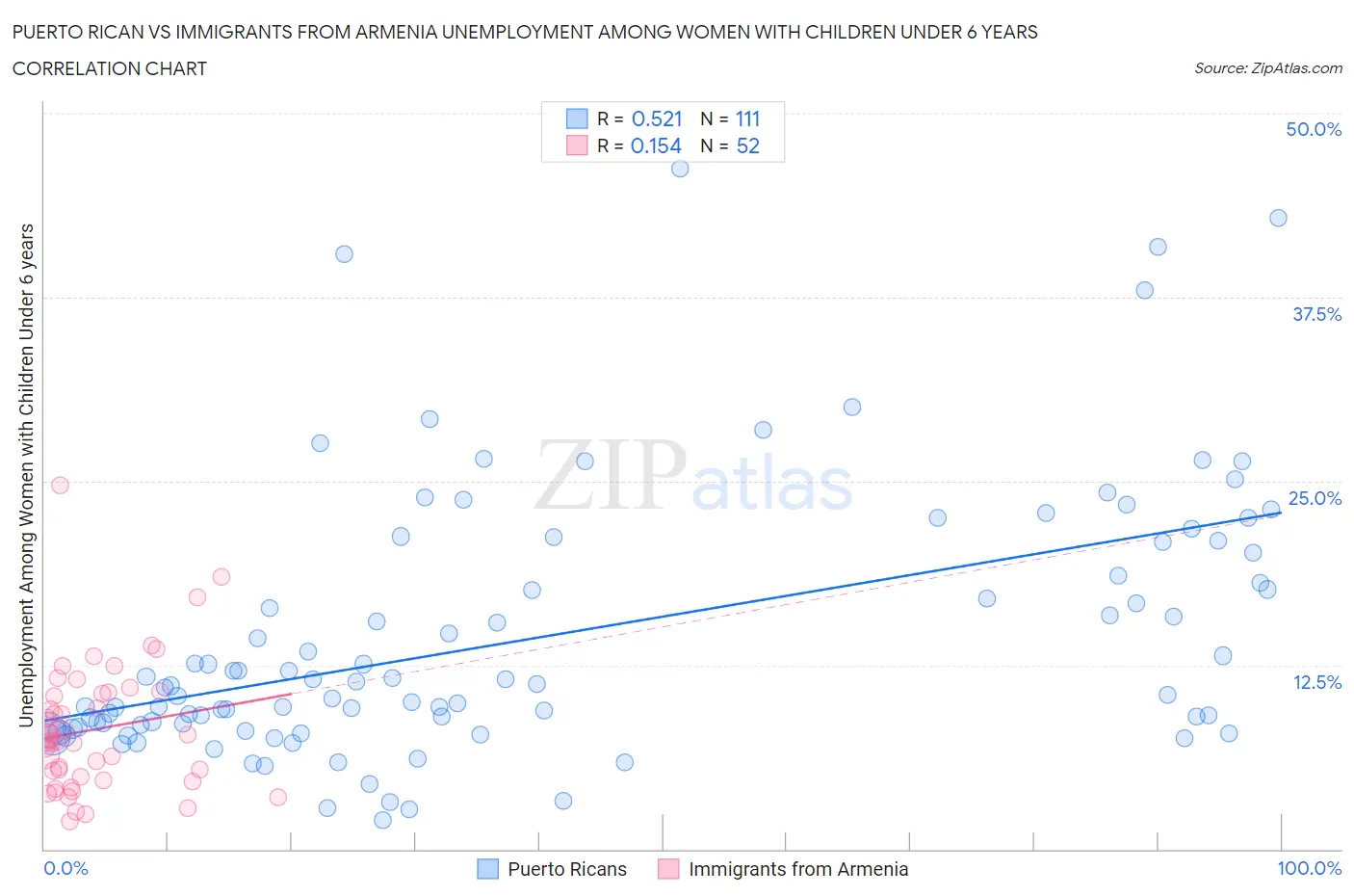 Puerto Rican vs Immigrants from Armenia Unemployment Among Women with Children Under 6 years