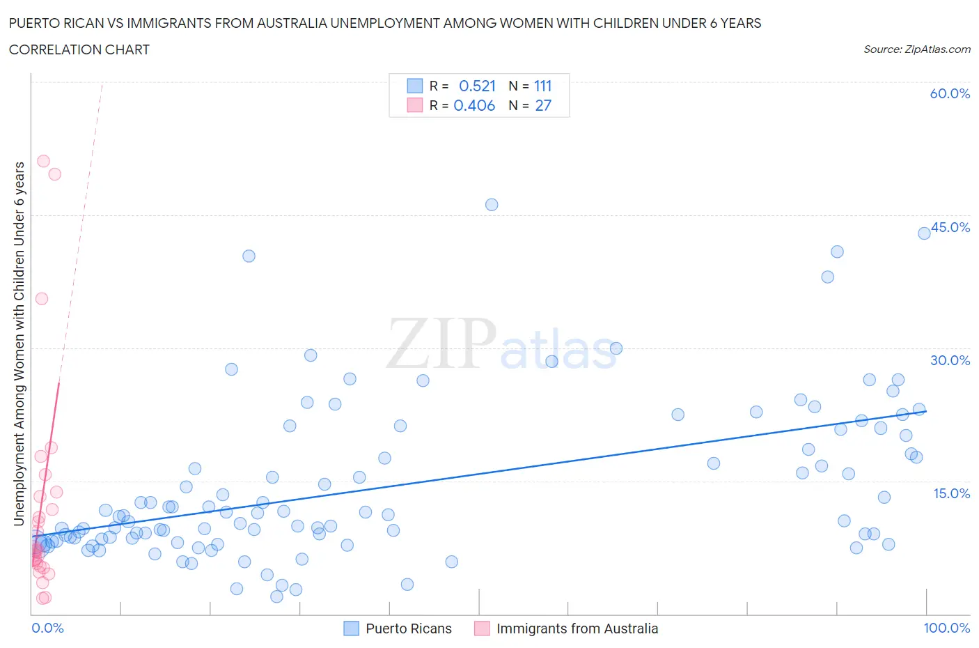 Puerto Rican vs Immigrants from Australia Unemployment Among Women with Children Under 6 years