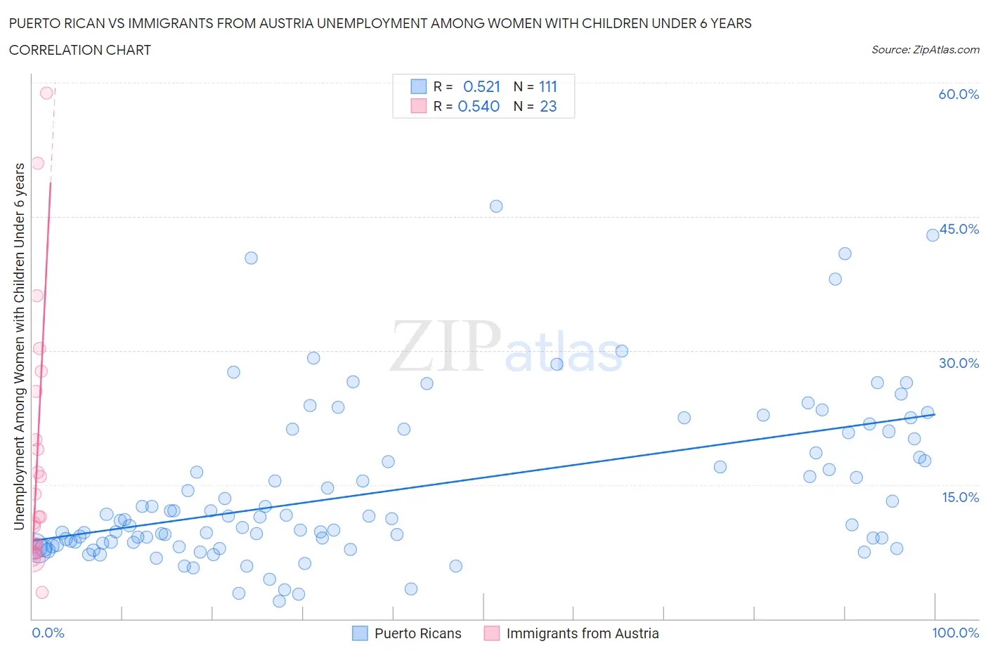 Puerto Rican vs Immigrants from Austria Unemployment Among Women with Children Under 6 years