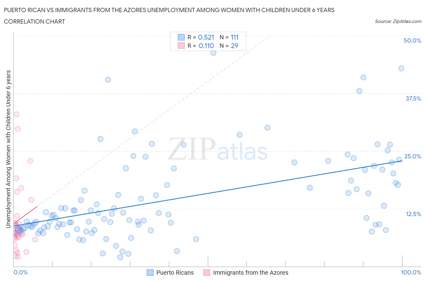 Puerto Rican vs Immigrants from the Azores Unemployment Among Women with Children Under 6 years