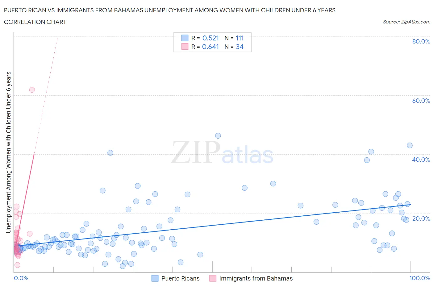 Puerto Rican vs Immigrants from Bahamas Unemployment Among Women with Children Under 6 years