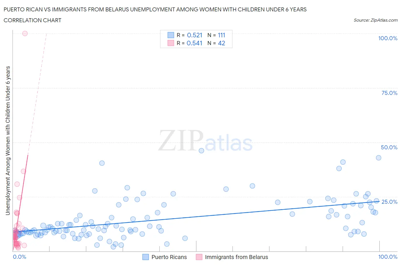 Puerto Rican vs Immigrants from Belarus Unemployment Among Women with Children Under 6 years