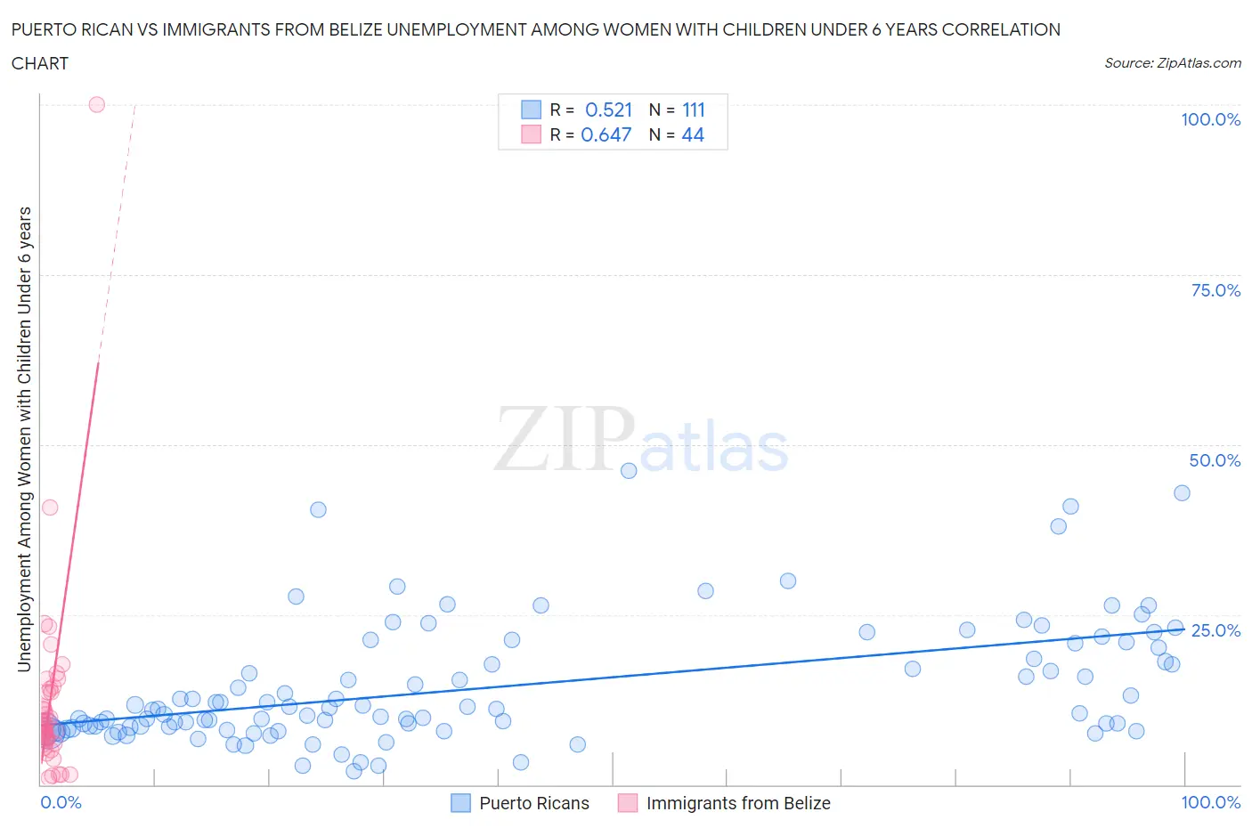 Puerto Rican vs Immigrants from Belize Unemployment Among Women with Children Under 6 years