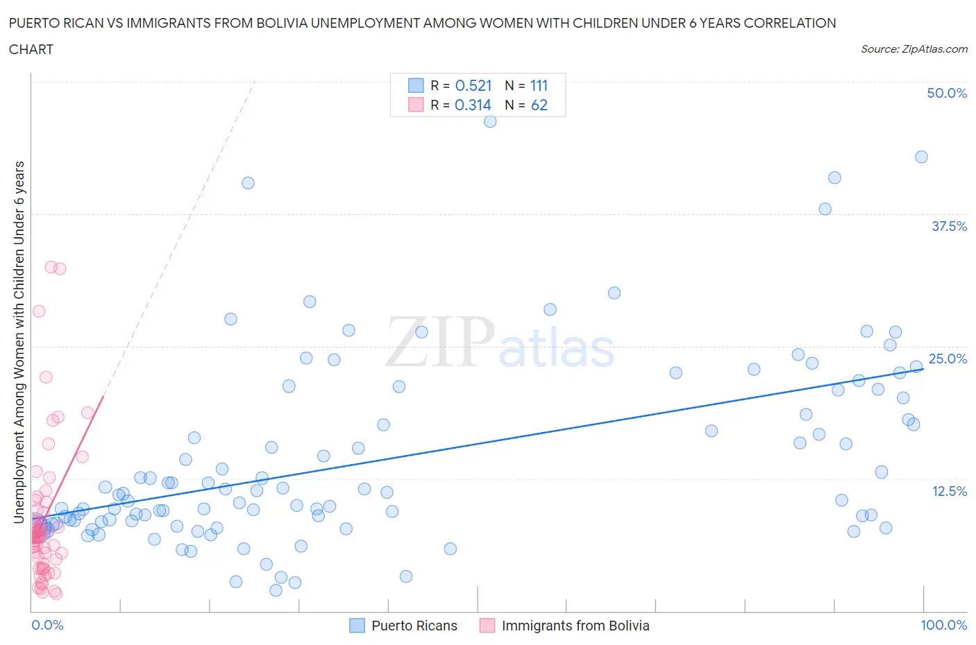 Puerto Rican vs Immigrants from Bolivia Unemployment Among Women with Children Under 6 years