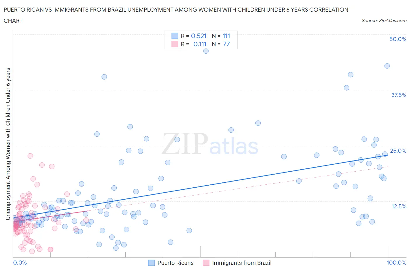 Puerto Rican vs Immigrants from Brazil Unemployment Among Women with Children Under 6 years