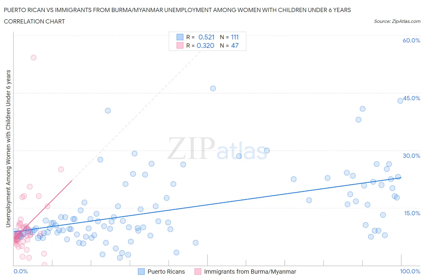 Puerto Rican vs Immigrants from Burma/Myanmar Unemployment Among Women with Children Under 6 years