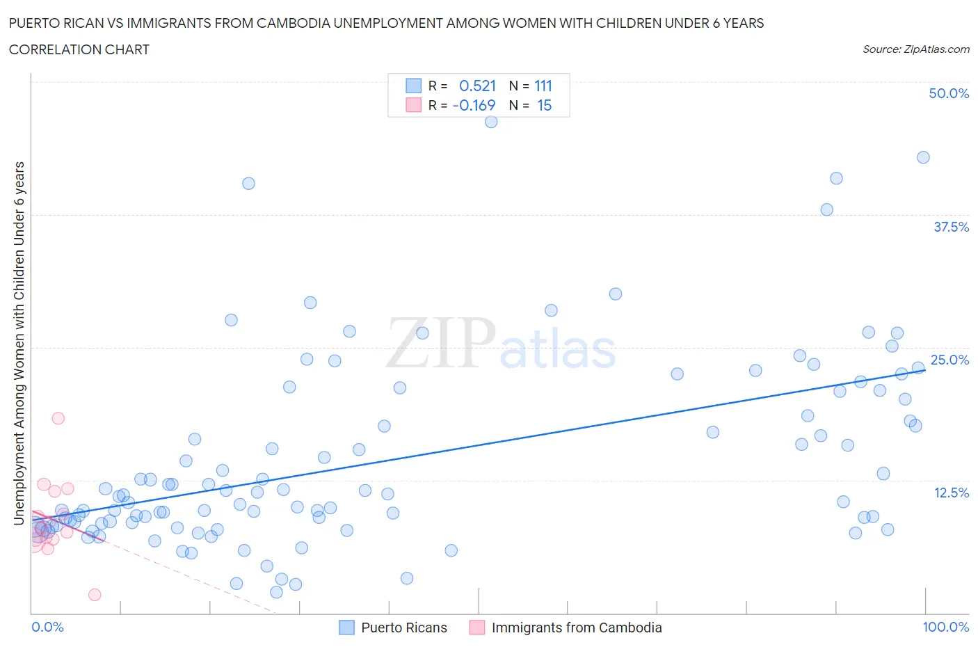 Puerto Rican vs Immigrants from Cambodia Unemployment Among Women with Children Under 6 years