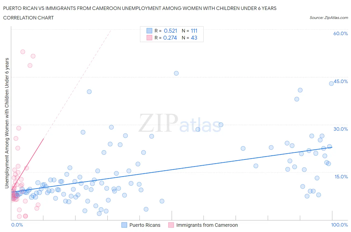 Puerto Rican vs Immigrants from Cameroon Unemployment Among Women with Children Under 6 years