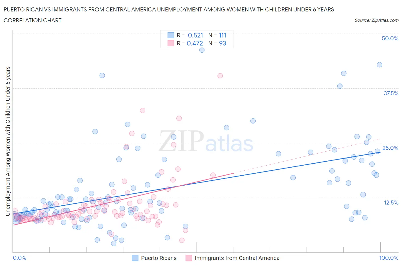 Puerto Rican vs Immigrants from Central America Unemployment Among Women with Children Under 6 years