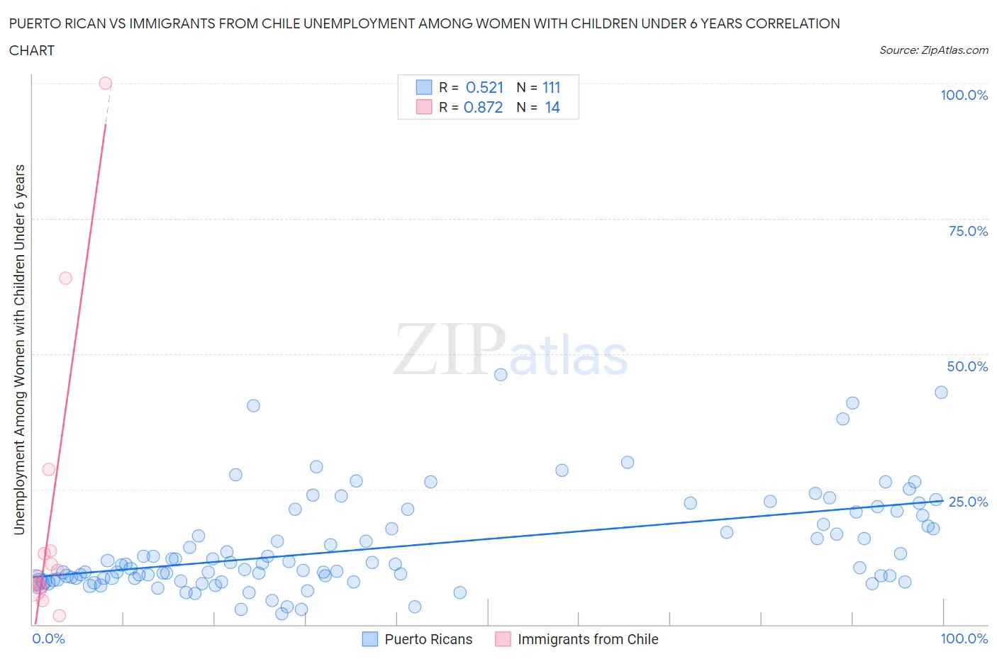 Puerto Rican vs Immigrants from Chile Unemployment Among Women with Children Under 6 years