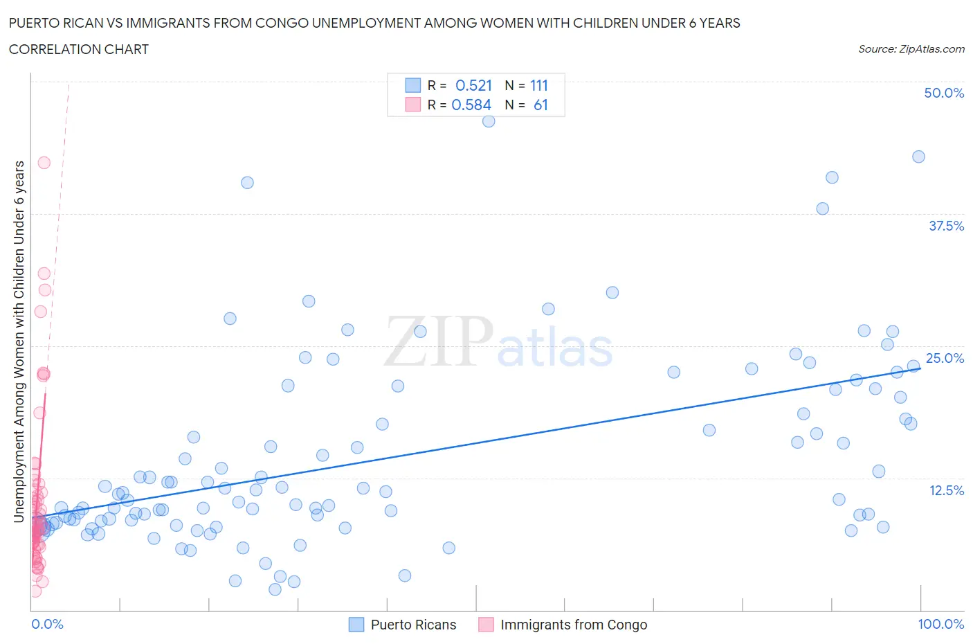 Puerto Rican vs Immigrants from Congo Unemployment Among Women with Children Under 6 years