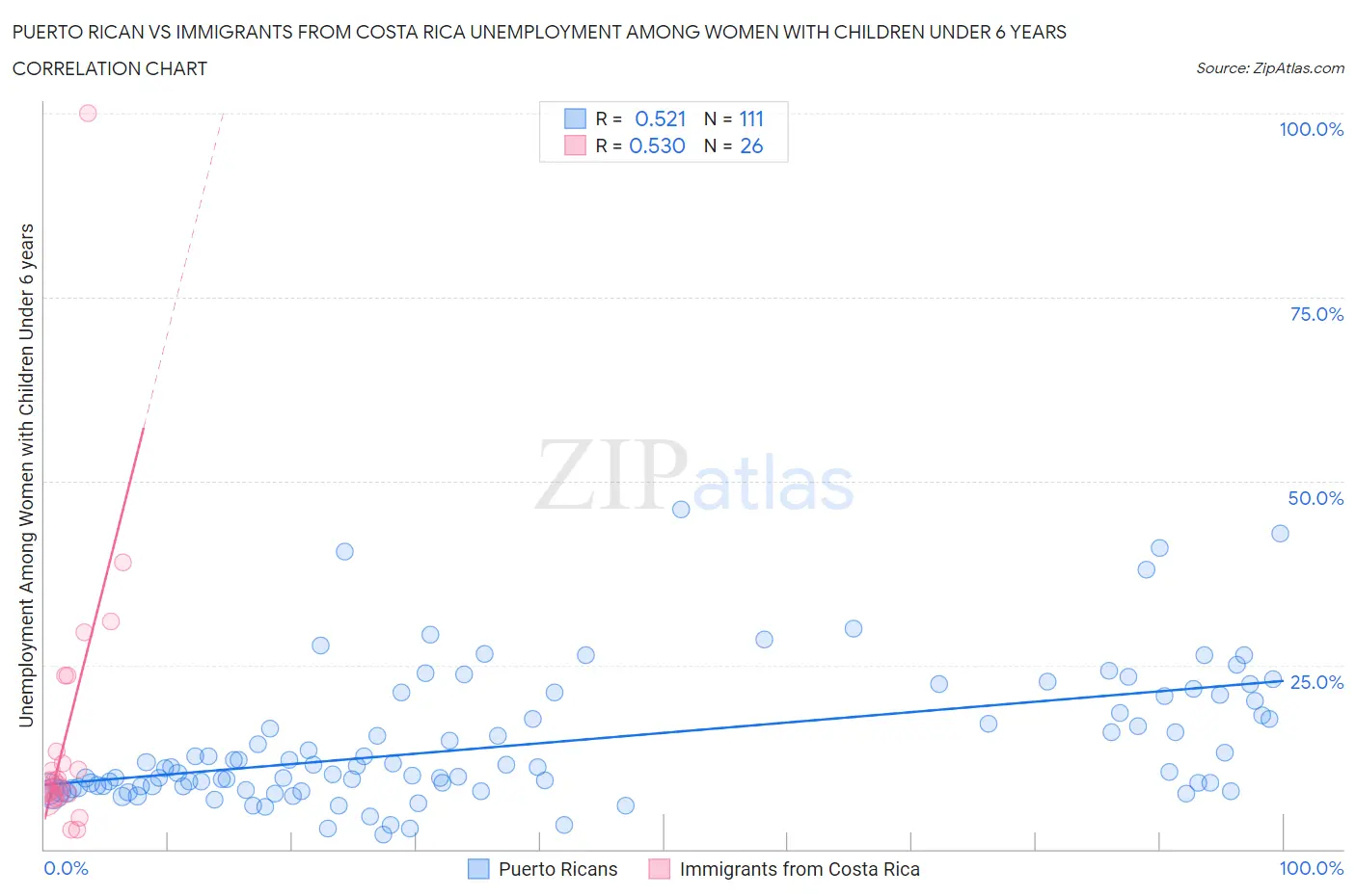 Puerto Rican vs Immigrants from Costa Rica Unemployment Among Women with Children Under 6 years