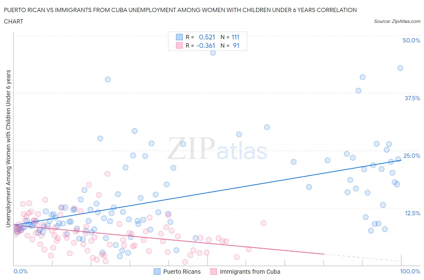 Puerto Rican vs Immigrants from Cuba Unemployment Among Women with Children Under 6 years