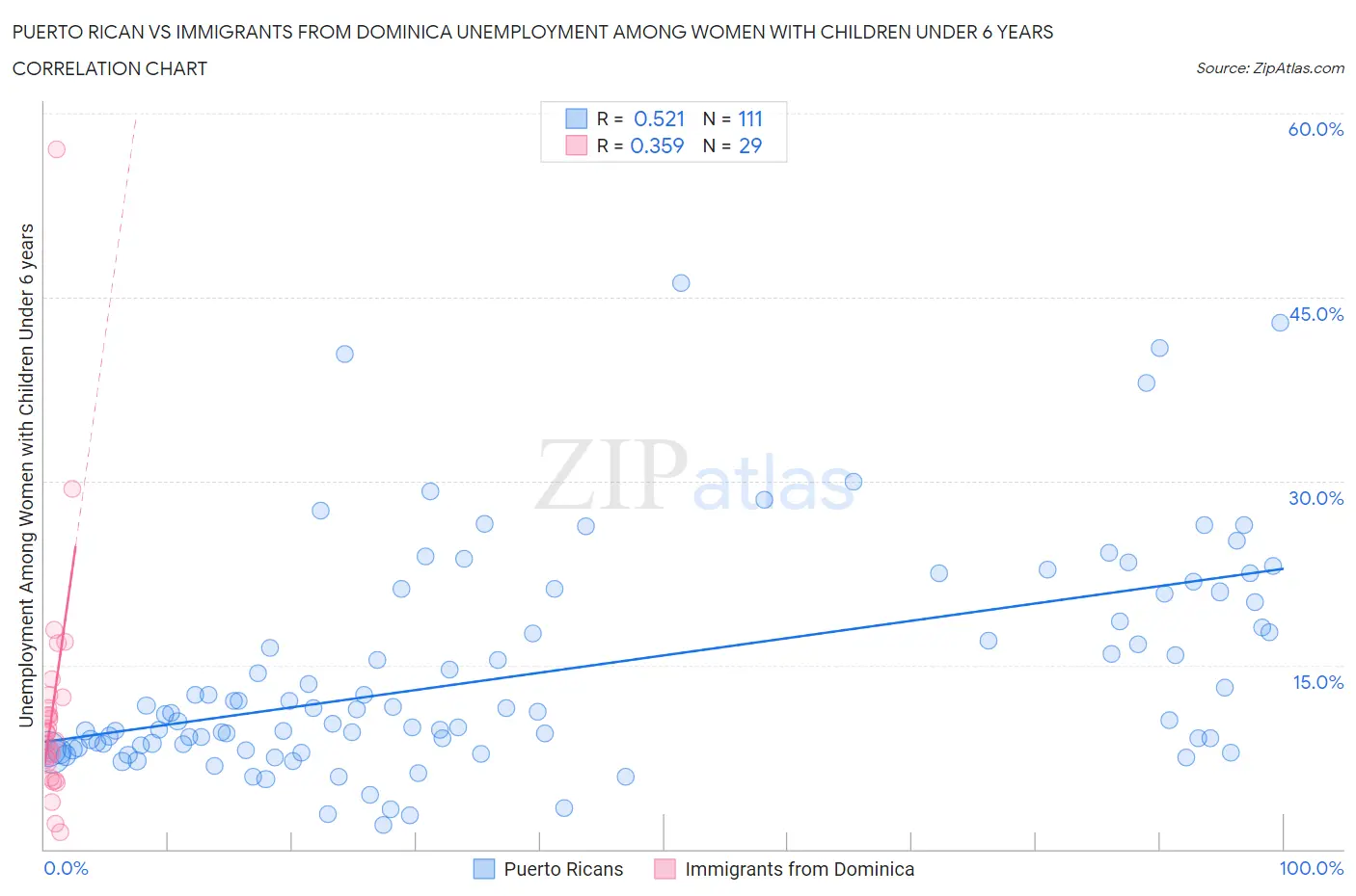 Puerto Rican vs Immigrants from Dominica Unemployment Among Women with Children Under 6 years