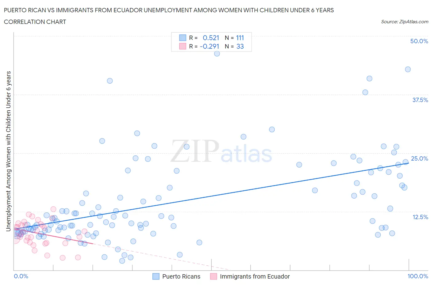 Puerto Rican vs Immigrants from Ecuador Unemployment Among Women with Children Under 6 years