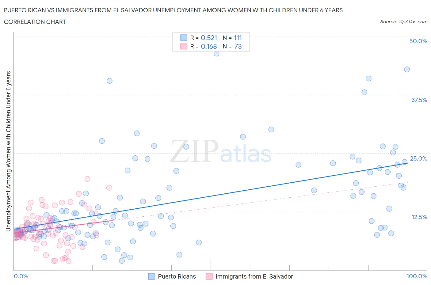 Puerto Rican vs Immigrants from El Salvador Unemployment Among Women with Children Under 6 years