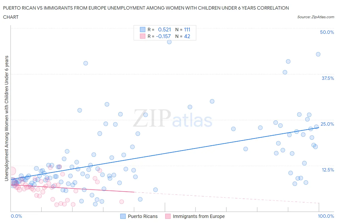 Puerto Rican vs Immigrants from Europe Unemployment Among Women with Children Under 6 years