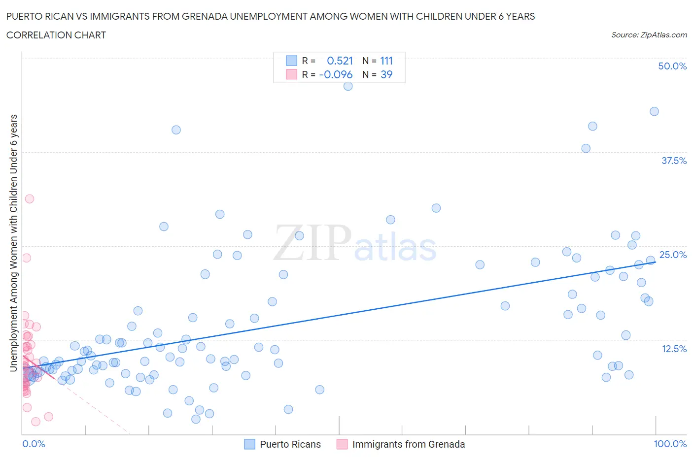 Puerto Rican vs Immigrants from Grenada Unemployment Among Women with Children Under 6 years
