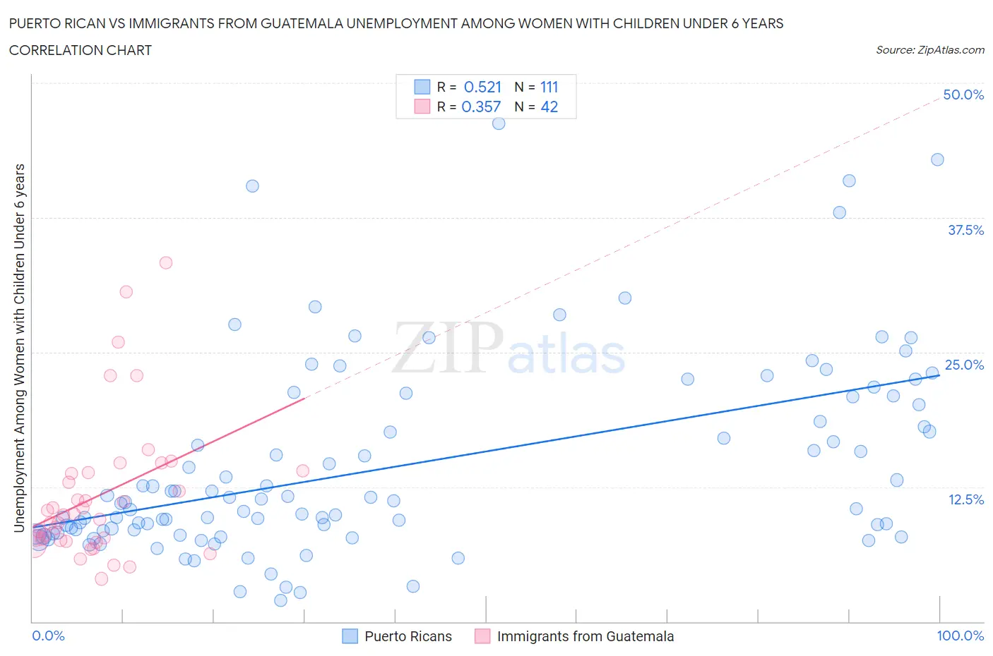 Puerto Rican vs Immigrants from Guatemala Unemployment Among Women with Children Under 6 years