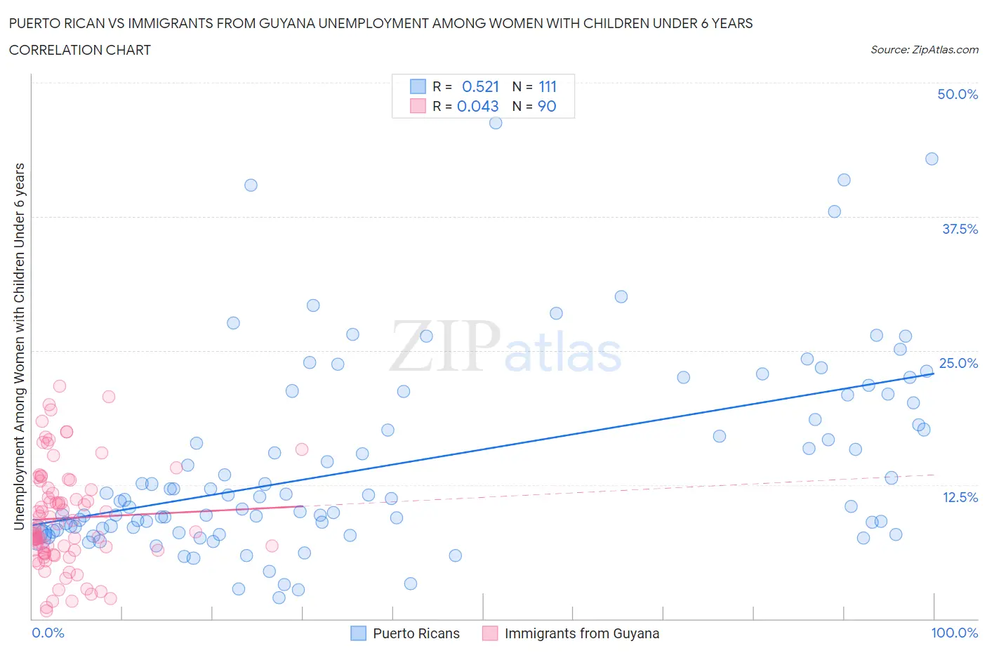 Puerto Rican vs Immigrants from Guyana Unemployment Among Women with Children Under 6 years
